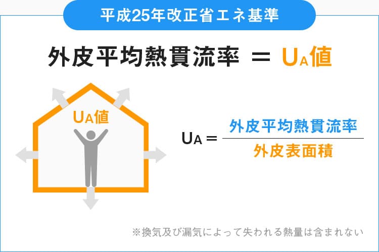 高床式住宅の性能（UA値）